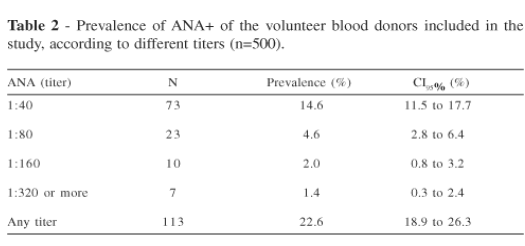 ANA Test