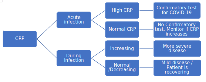 role of crp in covid-19 diagnostics